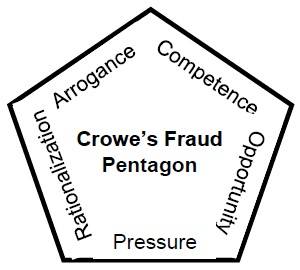 The Crowe’s Pentagon