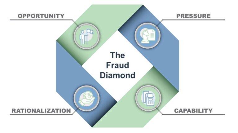 The Fraud Diamond