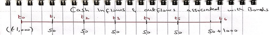 Cashflows and inflow while pricing bonds