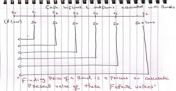 Cashflows and inflow while pricing bonds