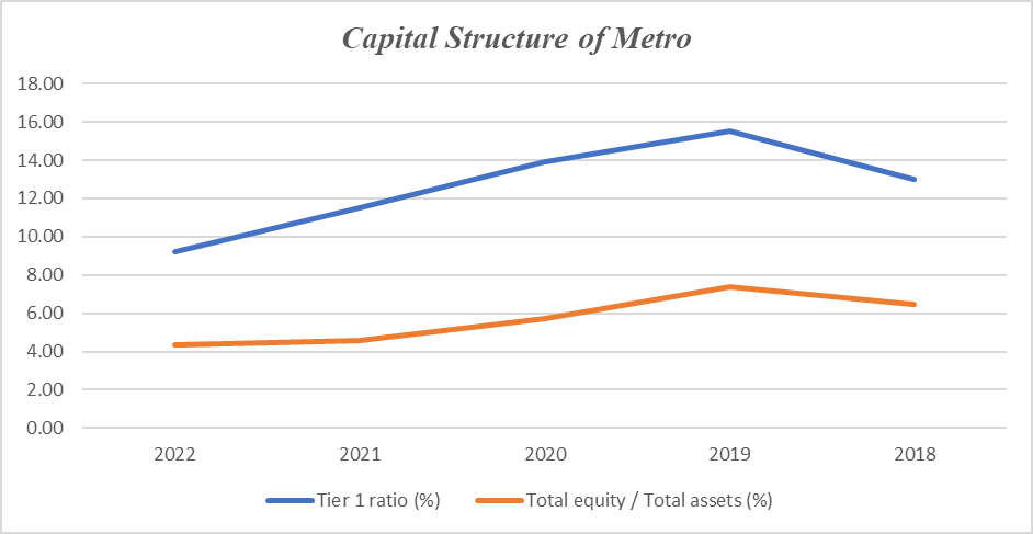 Capital Structure of Metro Bank