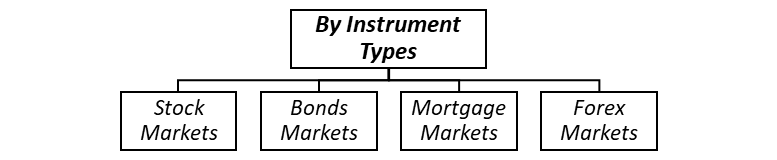 instrumental types of the Financial Markets