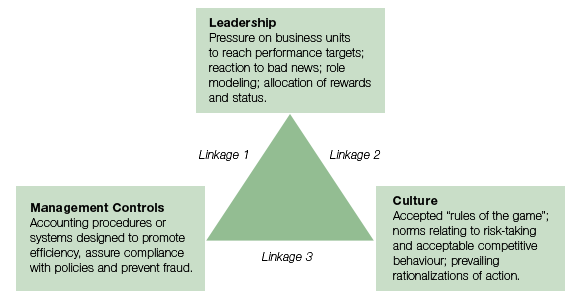 The Organizational Triangle